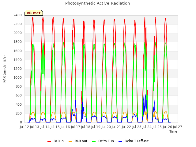plot of Photosynthetic Active Radiation