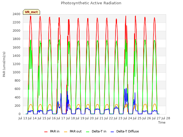 plot of Photosynthetic Active Radiation