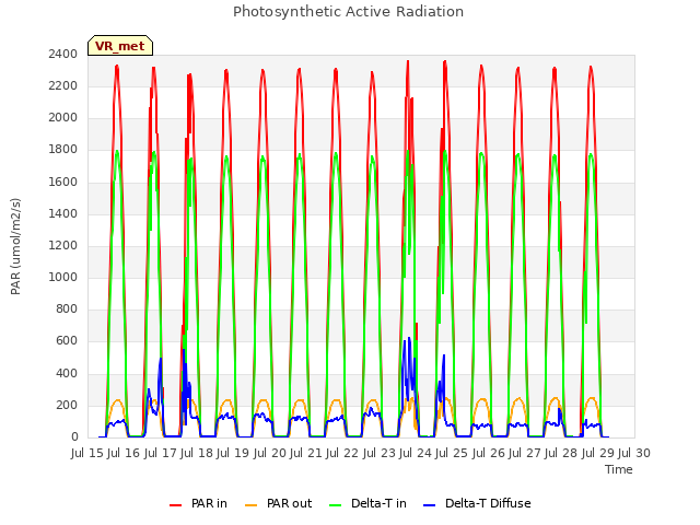 plot of Photosynthetic Active Radiation