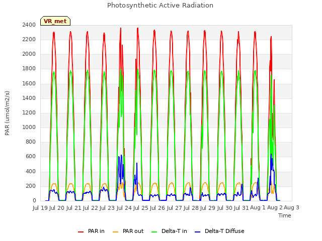 plot of Photosynthetic Active Radiation