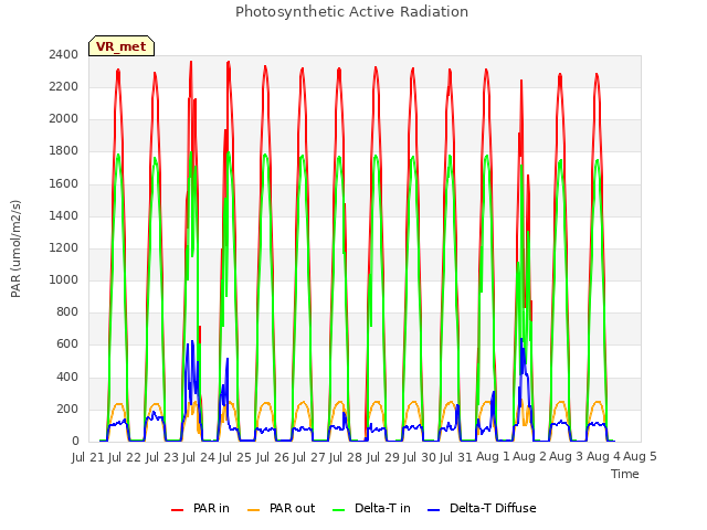 plot of Photosynthetic Active Radiation