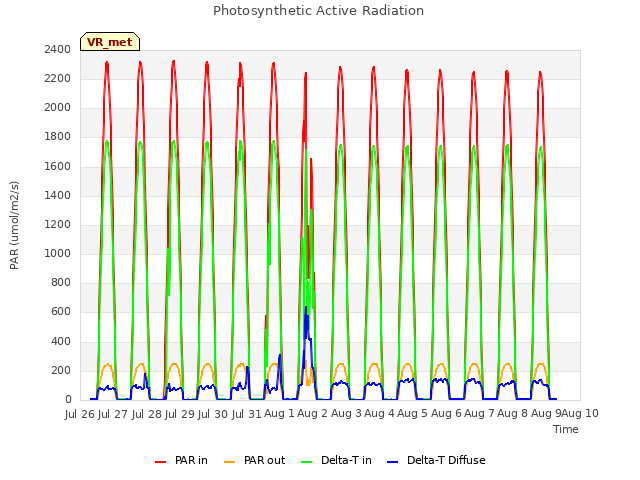 plot of Photosynthetic Active Radiation