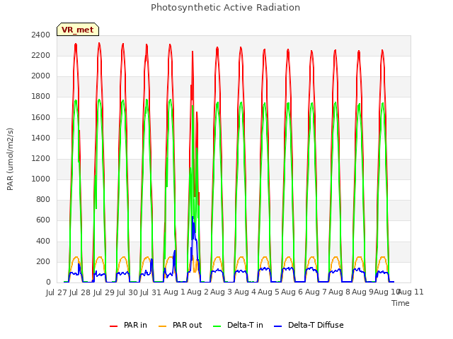 plot of Photosynthetic Active Radiation