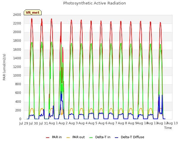 plot of Photosynthetic Active Radiation