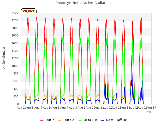 plot of Photosynthetic Active Radiation