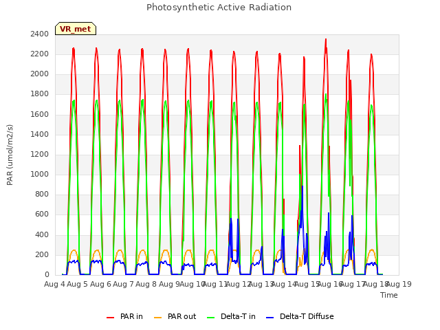 plot of Photosynthetic Active Radiation