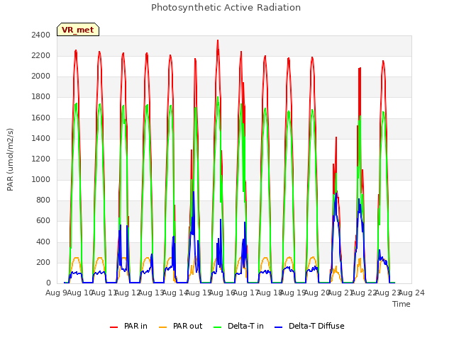 plot of Photosynthetic Active Radiation