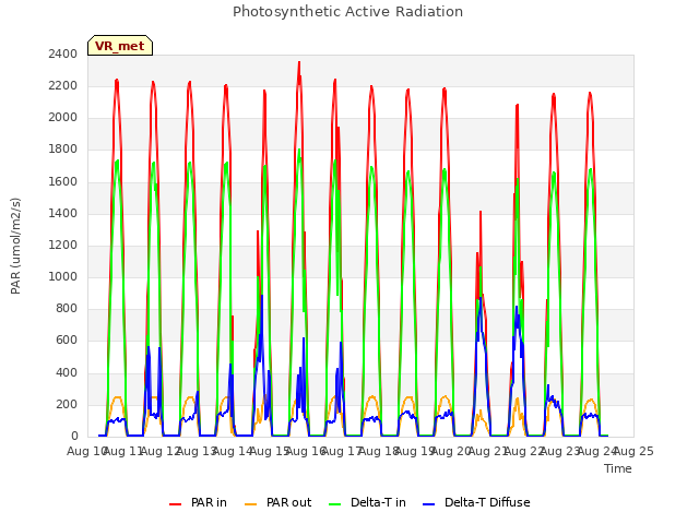 plot of Photosynthetic Active Radiation