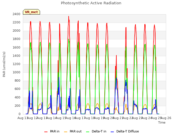 plot of Photosynthetic Active Radiation