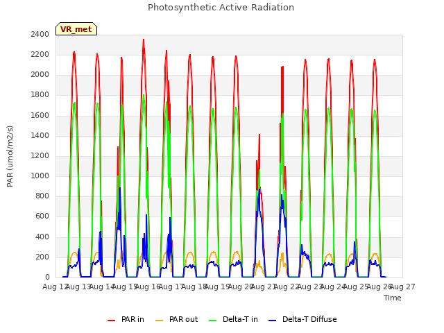 plot of Photosynthetic Active Radiation