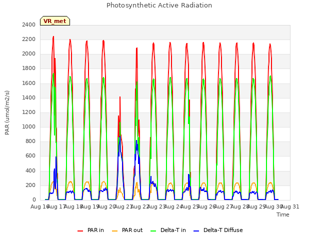 plot of Photosynthetic Active Radiation