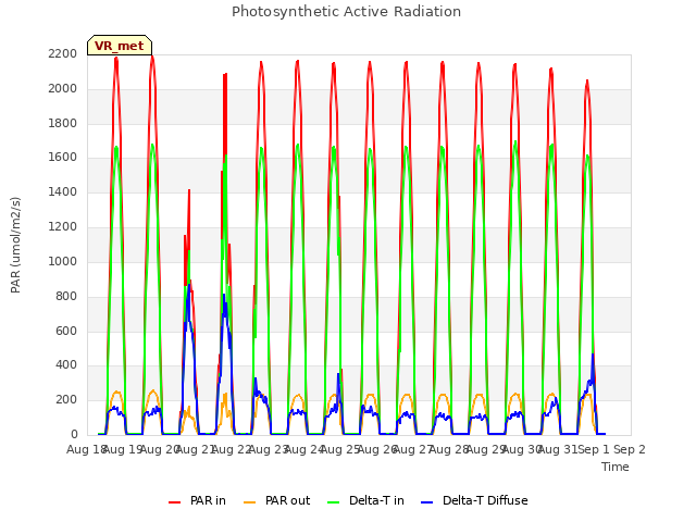 plot of Photosynthetic Active Radiation