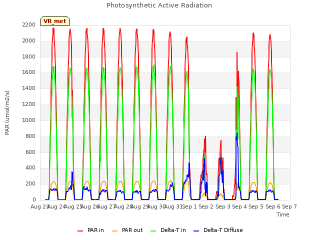 plot of Photosynthetic Active Radiation