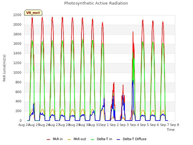 plot of Photosynthetic Active Radiation