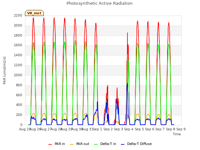plot of Photosynthetic Active Radiation