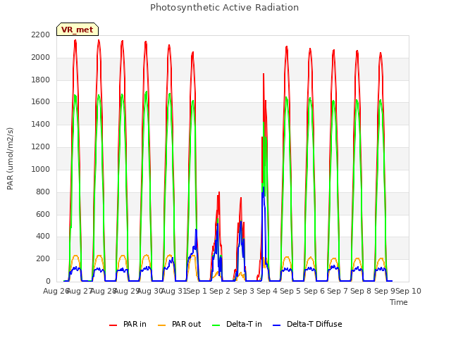 plot of Photosynthetic Active Radiation