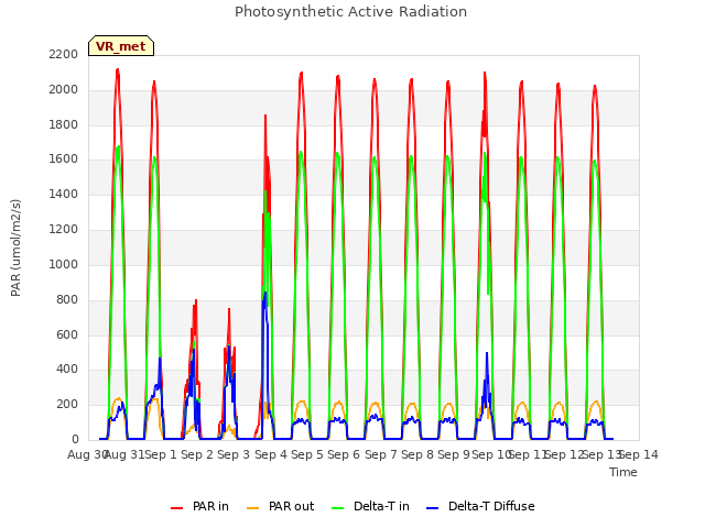 plot of Photosynthetic Active Radiation