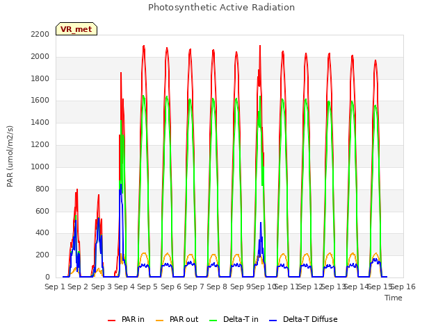 plot of Photosynthetic Active Radiation