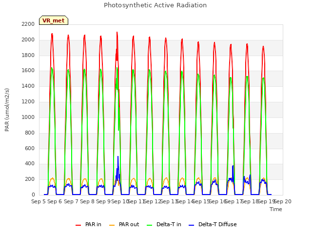 plot of Photosynthetic Active Radiation