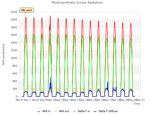 plot of Photosynthetic Active Radiation