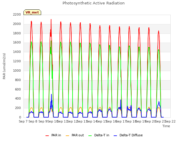 plot of Photosynthetic Active Radiation