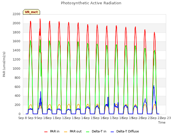 plot of Photosynthetic Active Radiation