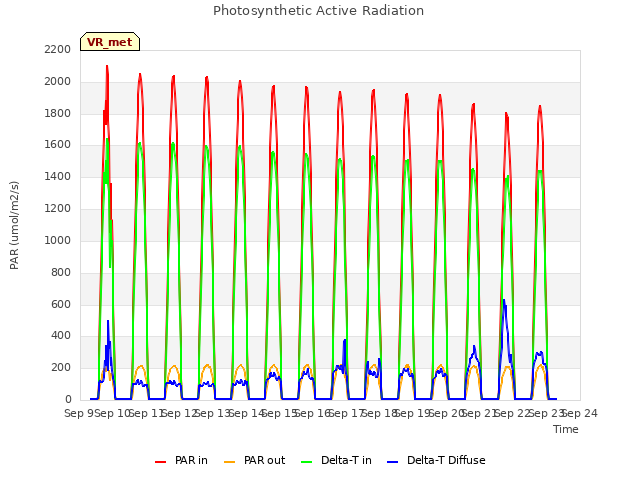 plot of Photosynthetic Active Radiation