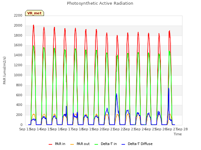 plot of Photosynthetic Active Radiation