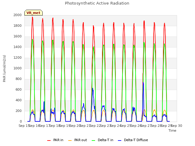 plot of Photosynthetic Active Radiation