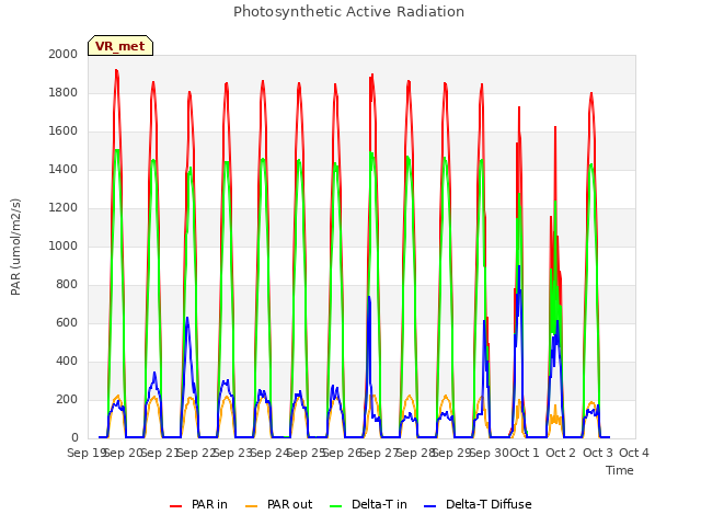 plot of Photosynthetic Active Radiation