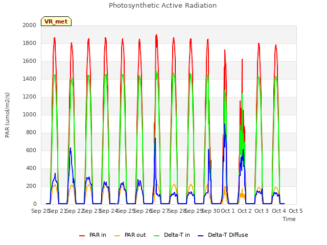 plot of Photosynthetic Active Radiation