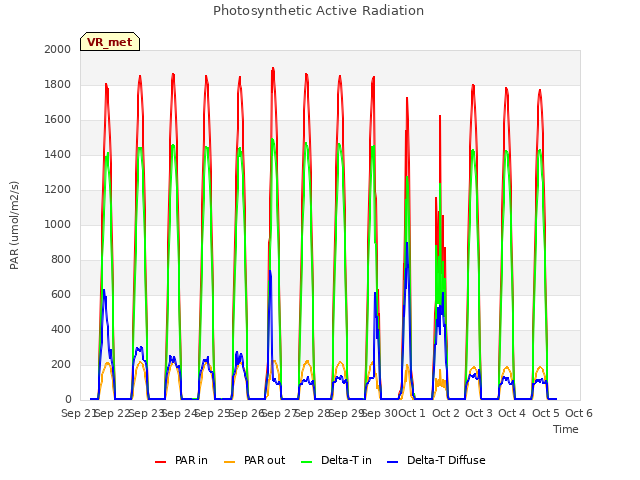 plot of Photosynthetic Active Radiation