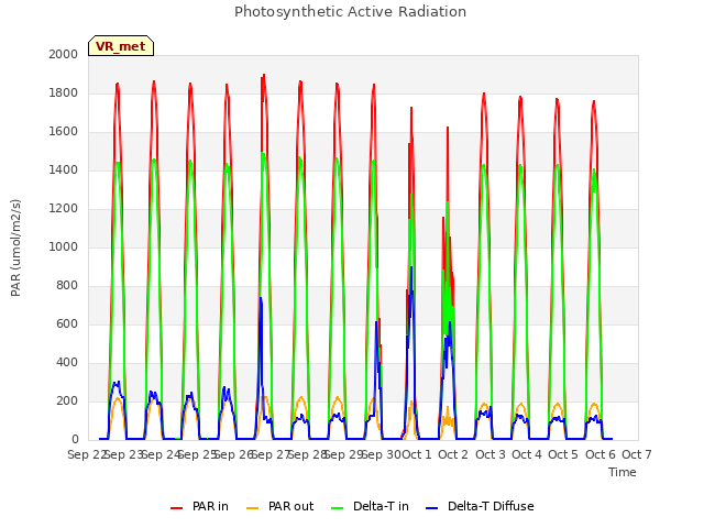 plot of Photosynthetic Active Radiation