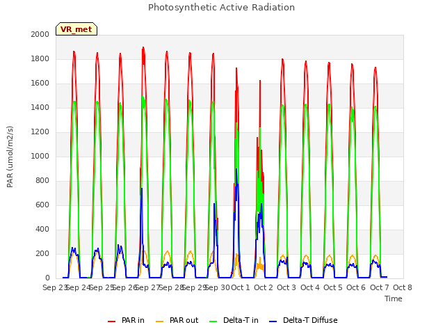 plot of Photosynthetic Active Radiation