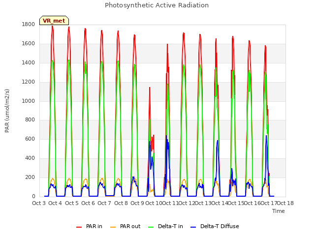 plot of Photosynthetic Active Radiation