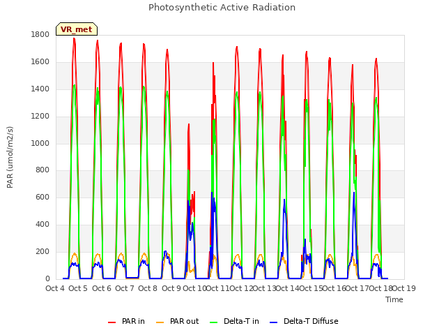 plot of Photosynthetic Active Radiation