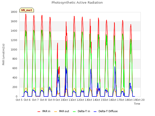 plot of Photosynthetic Active Radiation