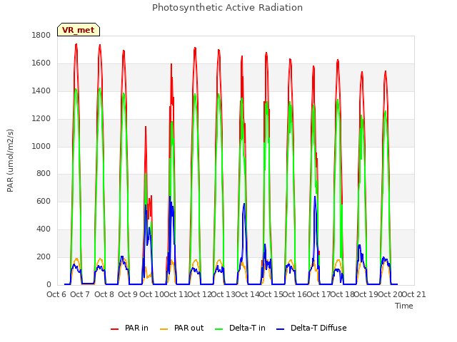 plot of Photosynthetic Active Radiation