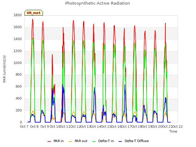 plot of Photosynthetic Active Radiation