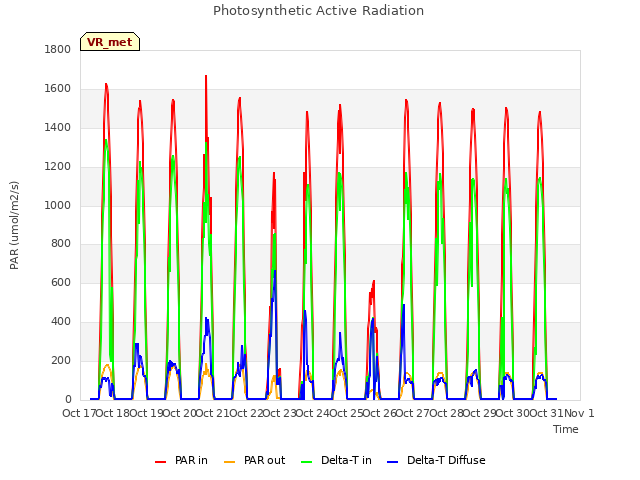 plot of Photosynthetic Active Radiation