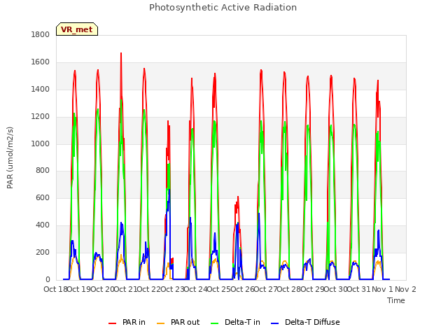 plot of Photosynthetic Active Radiation