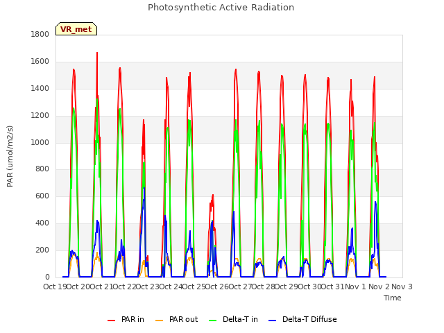 plot of Photosynthetic Active Radiation