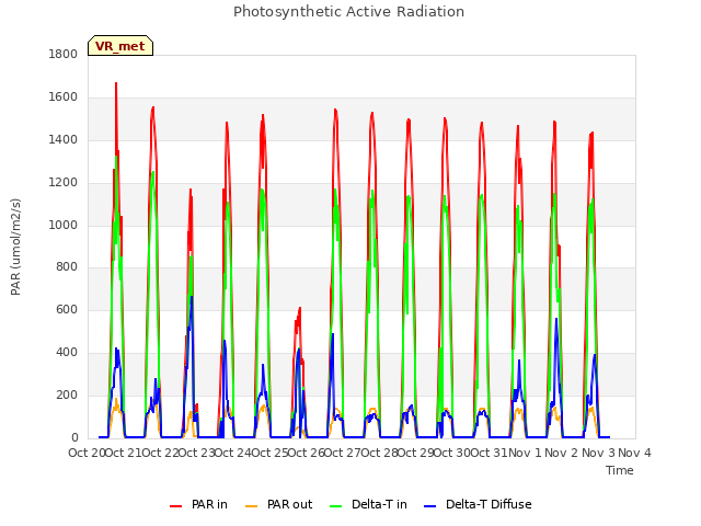 plot of Photosynthetic Active Radiation