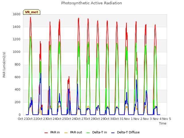 plot of Photosynthetic Active Radiation