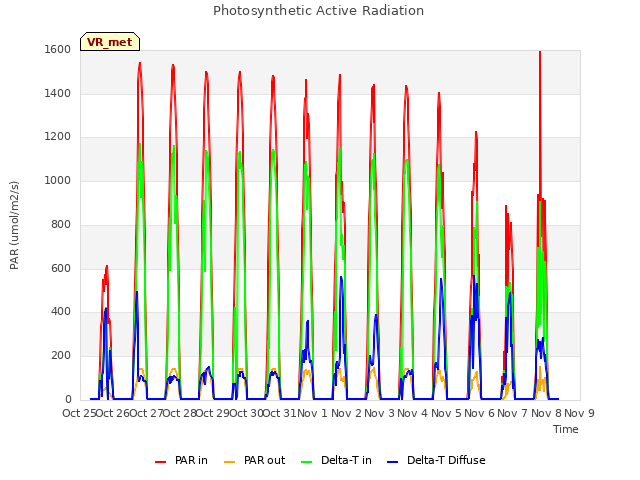 plot of Photosynthetic Active Radiation