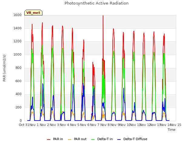 plot of Photosynthetic Active Radiation