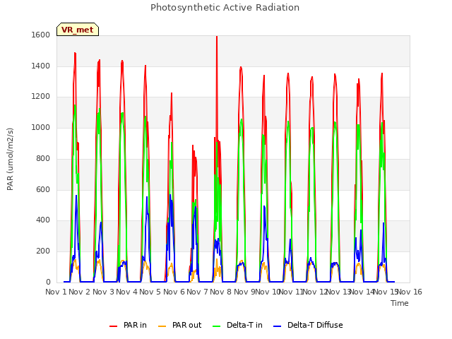 plot of Photosynthetic Active Radiation