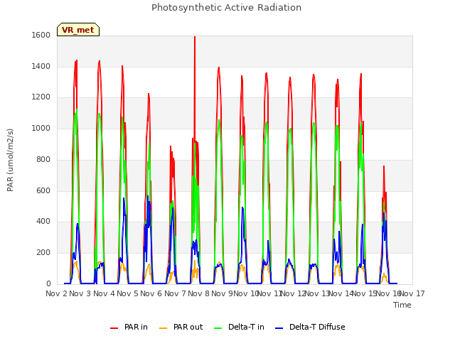 plot of Photosynthetic Active Radiation