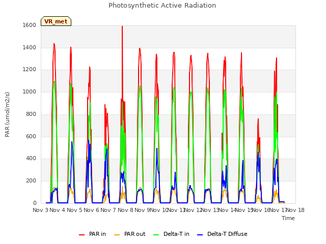 plot of Photosynthetic Active Radiation