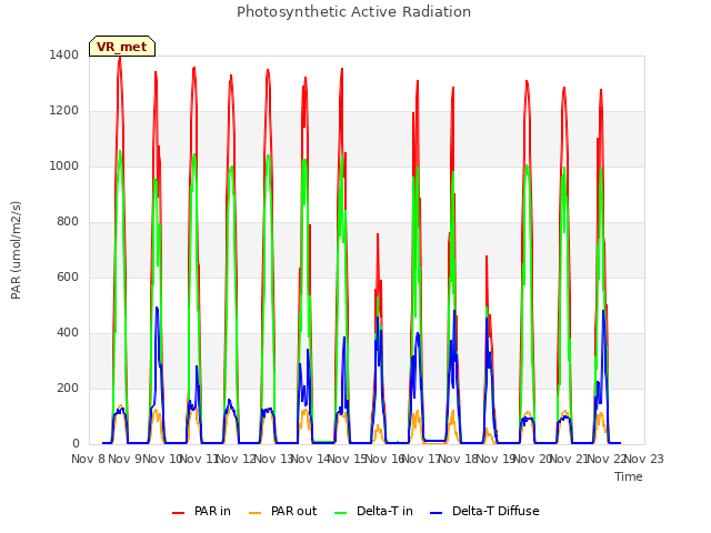 plot of Photosynthetic Active Radiation